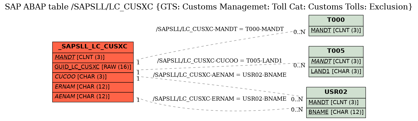 E-R Diagram for table /SAPSLL/LC_CUSXC (GTS: Customs Managemet: Toll Cat: Customs Tolls: Exclusion)