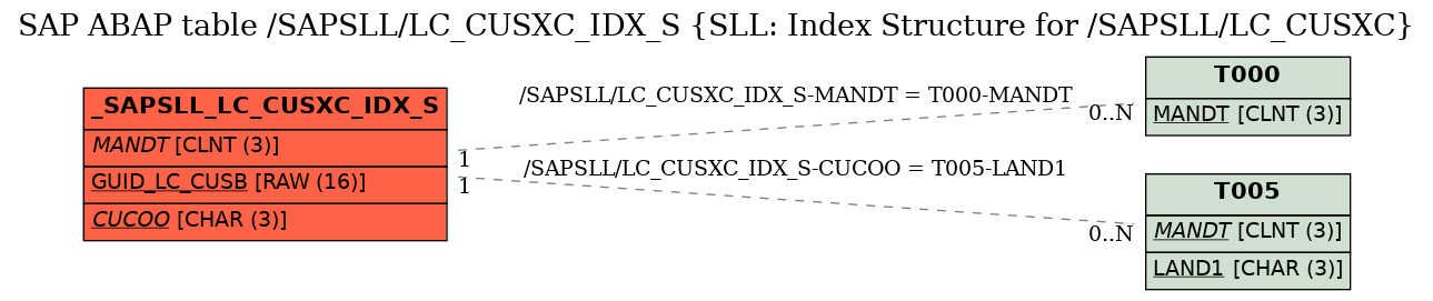 E-R Diagram for table /SAPSLL/LC_CUSXC_IDX_S (SLL: Index Structure for /SAPSLL/LC_CUSXC)