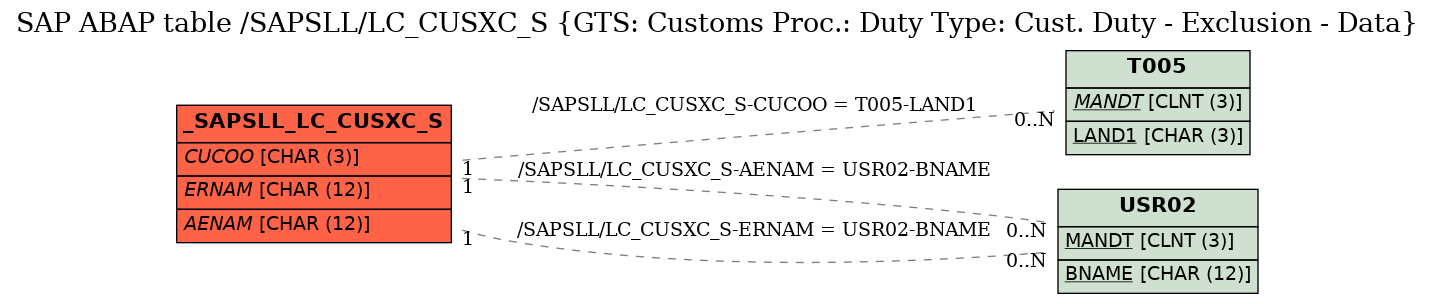 E-R Diagram for table /SAPSLL/LC_CUSXC_S (GTS: Customs Proc.: Duty Type: Cust. Duty - Exclusion - Data)