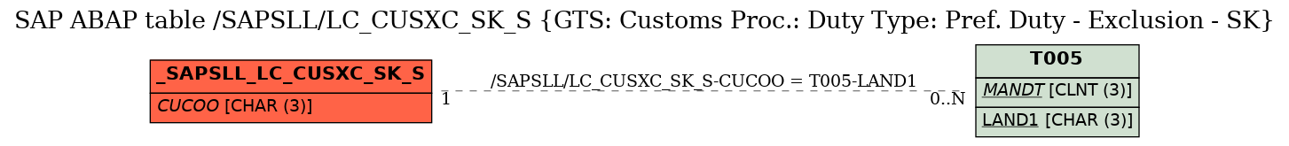 E-R Diagram for table /SAPSLL/LC_CUSXC_SK_S (GTS: Customs Proc.: Duty Type: Pref. Duty - Exclusion - SK)