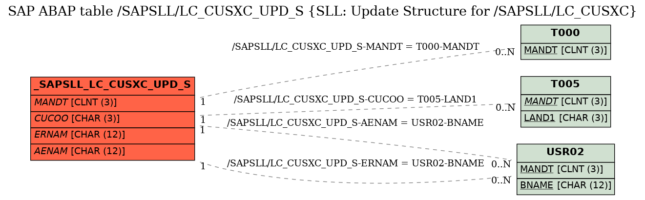 E-R Diagram for table /SAPSLL/LC_CUSXC_UPD_S (SLL: Update Structure for /SAPSLL/LC_CUSXC)