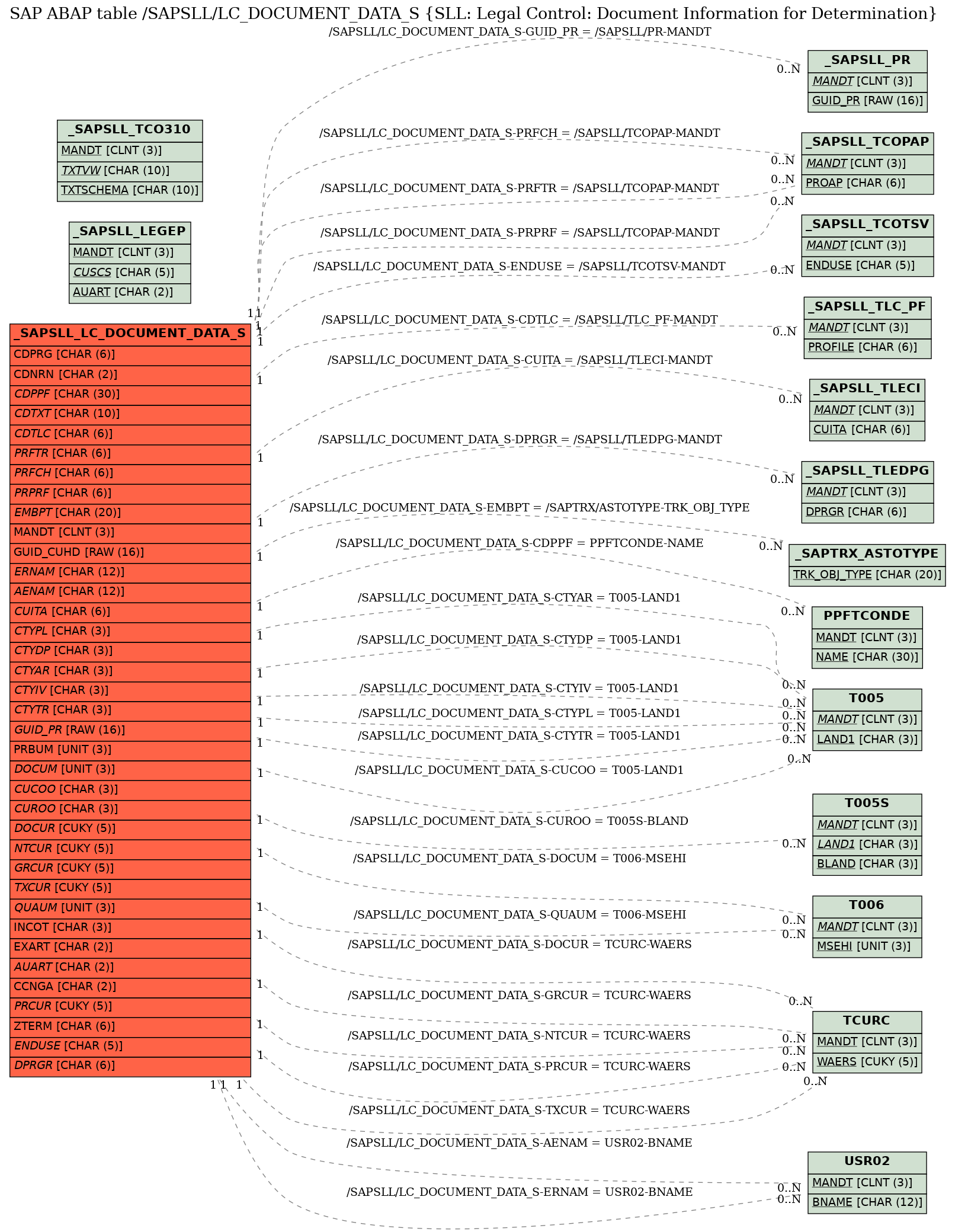 E-R Diagram for table /SAPSLL/LC_DOCUMENT_DATA_S (SLL: Legal Control: Document Information for Determination)