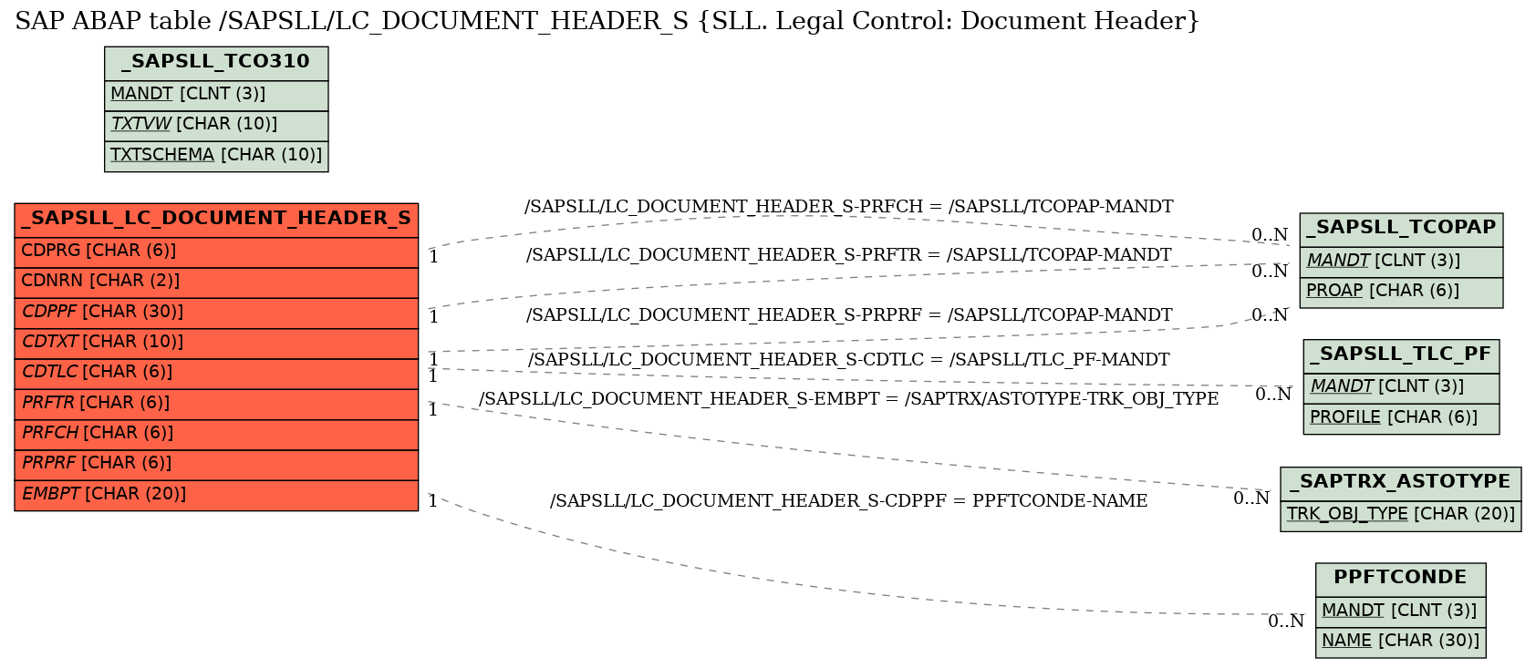 E-R Diagram for table /SAPSLL/LC_DOCUMENT_HEADER_S (SLL. Legal Control: Document Header)
