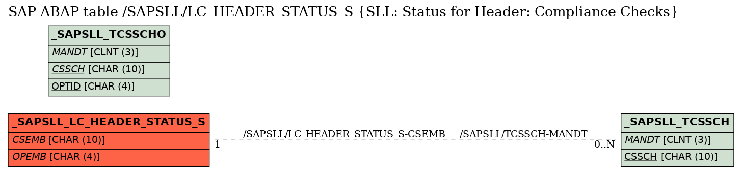 E-R Diagram for table /SAPSLL/LC_HEADER_STATUS_S (SLL: Status for Header: Compliance Checks)