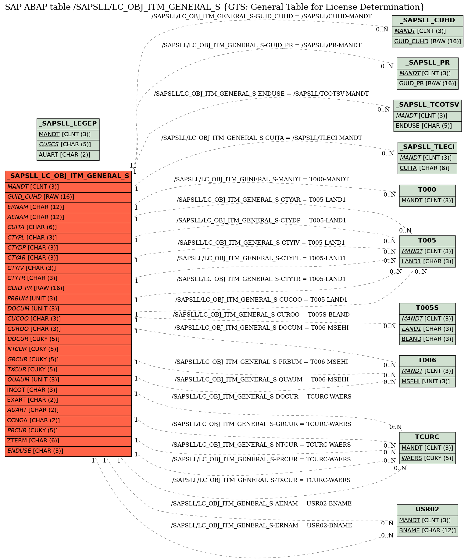 E-R Diagram for table /SAPSLL/LC_OBJ_ITM_GENERAL_S (GTS: General Table for License Determination)