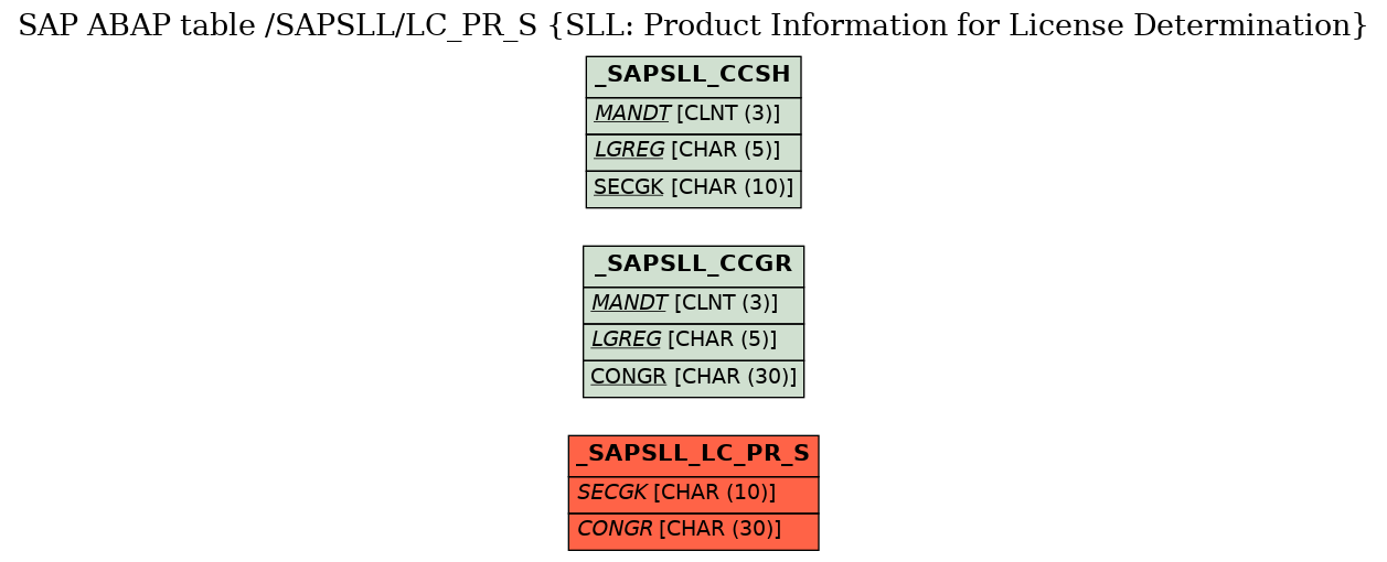 E-R Diagram for table /SAPSLL/LC_PR_S (SLL: Product Information for License Determination)