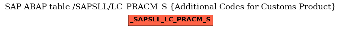 E-R Diagram for table /SAPSLL/LC_PRACM_S (Additional Codes for Customs Product)