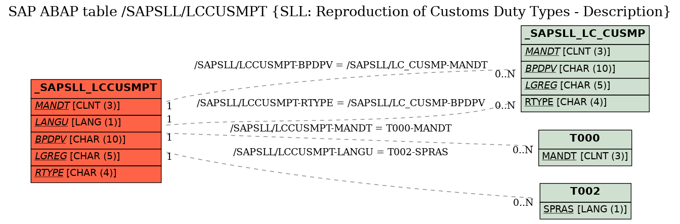 E-R Diagram for table /SAPSLL/LCCUSMPT (SLL: Reproduction of Customs Duty Types - Description)