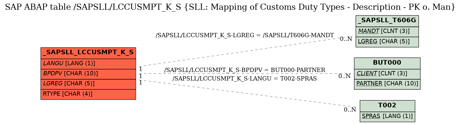 E-R Diagram for table /SAPSLL/LCCUSMPT_K_S (SLL: Mapping of Customs Duty Types - Description - PK o. Man)