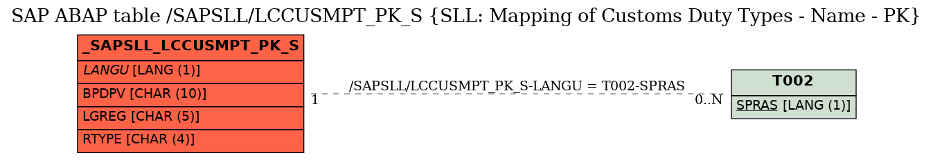 E-R Diagram for table /SAPSLL/LCCUSMPT_PK_S (SLL: Mapping of Customs Duty Types - Name - PK)