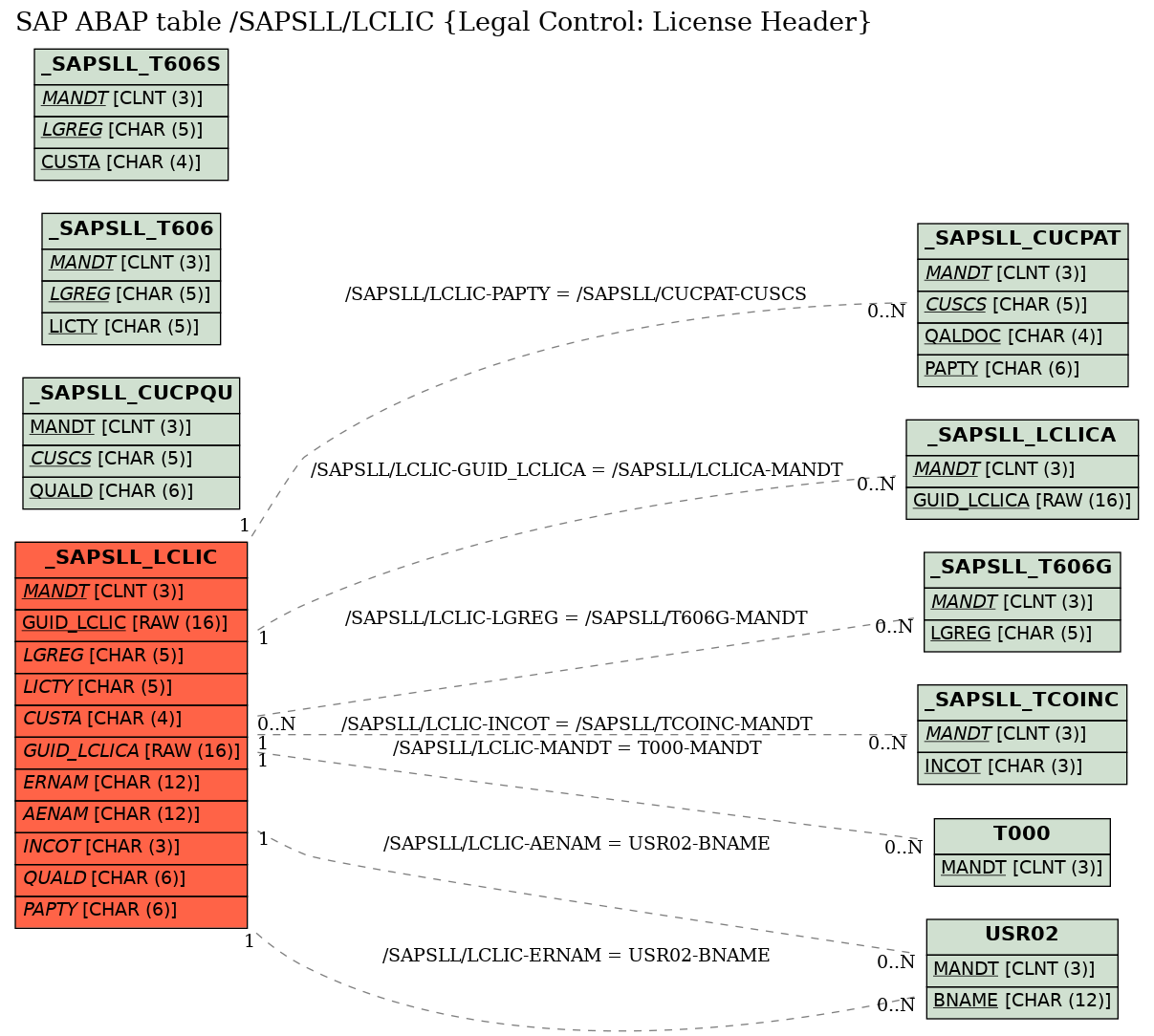 E-R Diagram for table /SAPSLL/LCLIC (Legal Control: License Header)