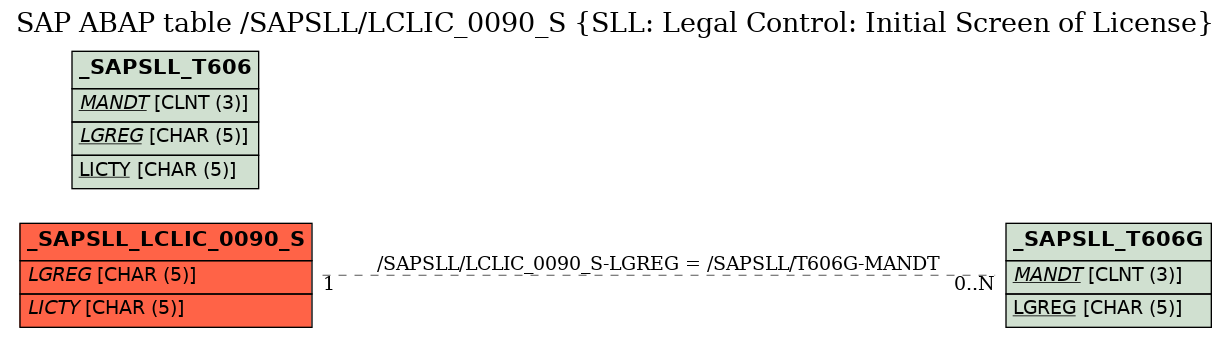 E-R Diagram for table /SAPSLL/LCLIC_0090_S (SLL: Legal Control: Initial Screen of License)