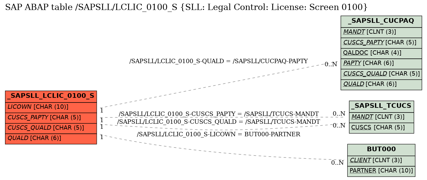 E-R Diagram for table /SAPSLL/LCLIC_0100_S (SLL: Legal Control: License: Screen 0100)