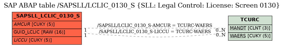 E-R Diagram for table /SAPSLL/LCLIC_0130_S (SLL: Legal Control: License: Screen 0130)