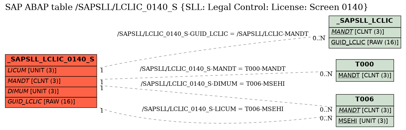 E-R Diagram for table /SAPSLL/LCLIC_0140_S (SLL: Legal Control: License: Screen 0140)