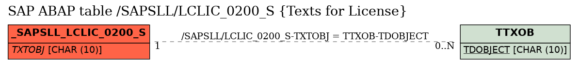 E-R Diagram for table /SAPSLL/LCLIC_0200_S (Texts for License)