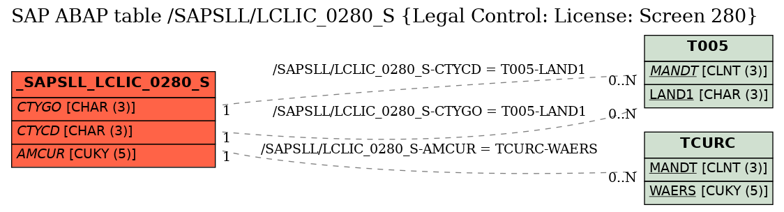 E-R Diagram for table /SAPSLL/LCLIC_0280_S (Legal Control: License: Screen 280)