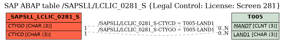 E-R Diagram for table /SAPSLL/LCLIC_0281_S (Legal Control: License: Screen 281)