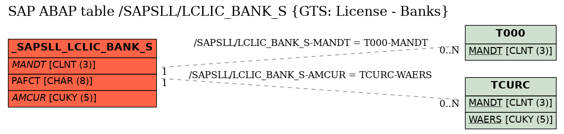E-R Diagram for table /SAPSLL/LCLIC_BANK_S (GTS: License - Banks)