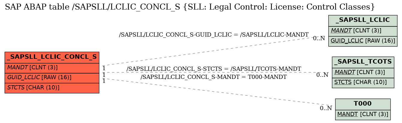 E-R Diagram for table /SAPSLL/LCLIC_CONCL_S (SLL: Legal Control: License: Control Classes)