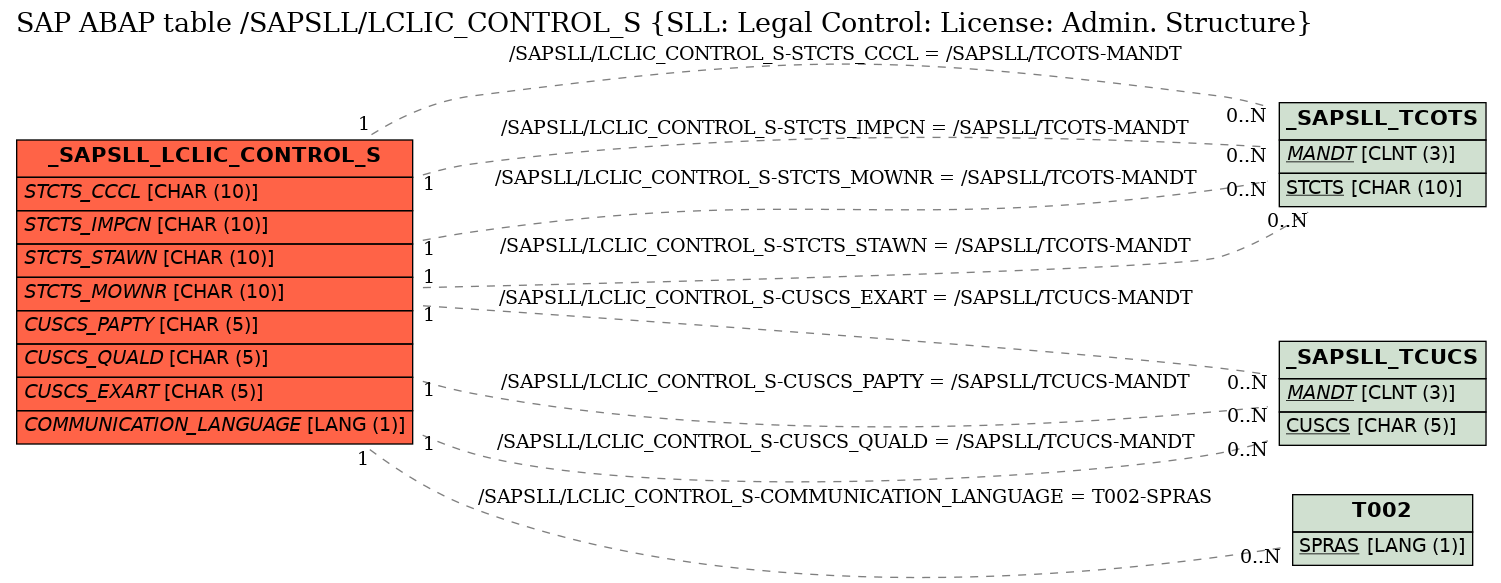 E-R Diagram for table /SAPSLL/LCLIC_CONTROL_S (SLL: Legal Control: License: Admin. Structure)