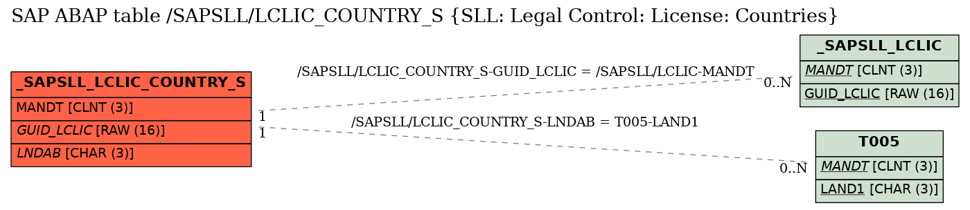 E-R Diagram for table /SAPSLL/LCLIC_COUNTRY_S (SLL: Legal Control: License: Countries)