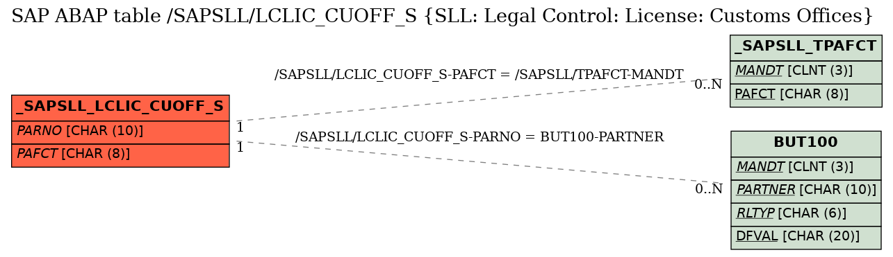 E-R Diagram for table /SAPSLL/LCLIC_CUOFF_S (SLL: Legal Control: License: Customs Offices)