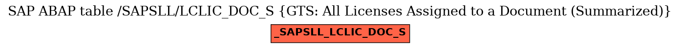 E-R Diagram for table /SAPSLL/LCLIC_DOC_S (GTS: All Licenses Assigned to a Document (Summarized))