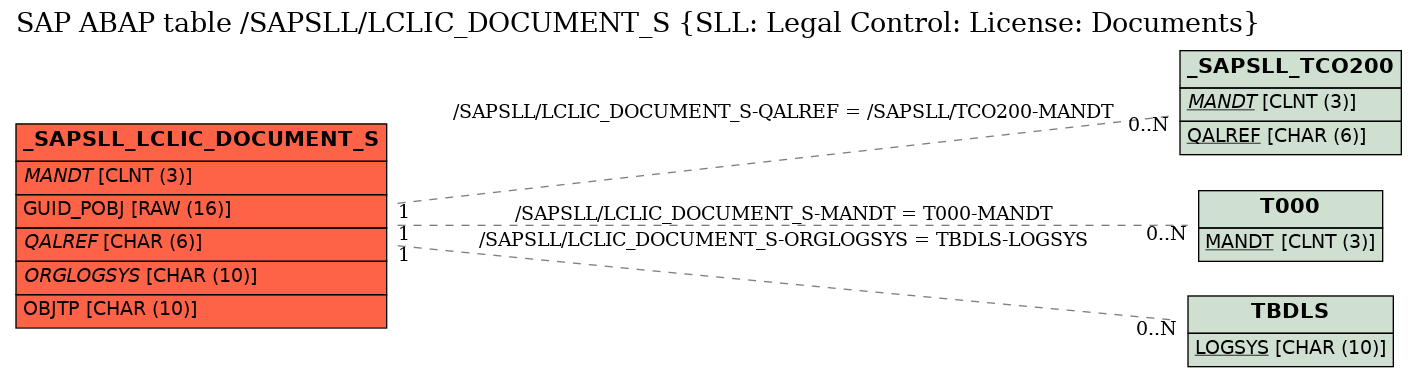 E-R Diagram for table /SAPSLL/LCLIC_DOCUMENT_S (SLL: Legal Control: License: Documents)