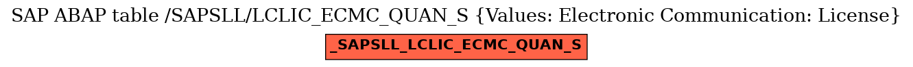 E-R Diagram for table /SAPSLL/LCLIC_ECMC_QUAN_S (Values: Electronic Communication: License)