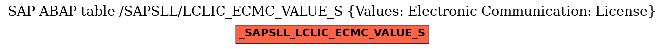 E-R Diagram for table /SAPSLL/LCLIC_ECMC_VALUE_S (Values: Electronic Communication: License)