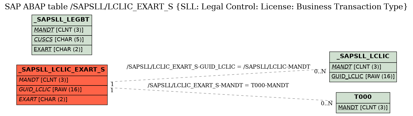 E-R Diagram for table /SAPSLL/LCLIC_EXART_S (SLL: Legal Control: License: Business Transaction Type)