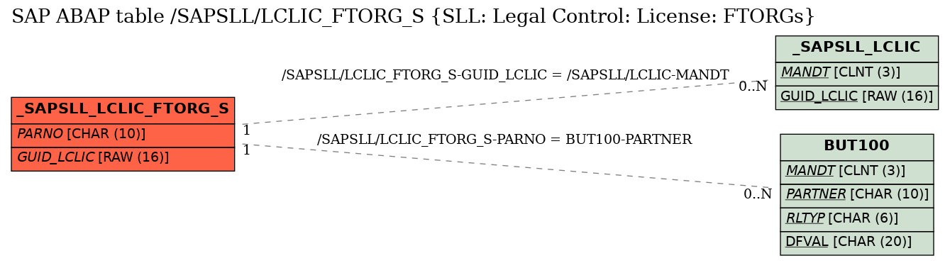 E-R Diagram for table /SAPSLL/LCLIC_FTORG_S (SLL: Legal Control: License: FTORGs)
