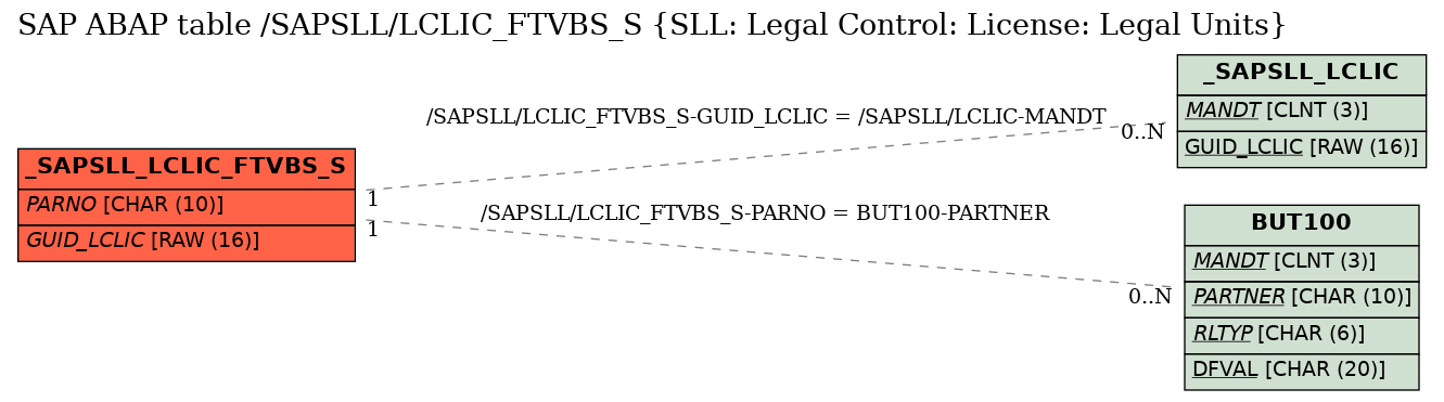 E-R Diagram for table /SAPSLL/LCLIC_FTVBS_S (SLL: Legal Control: License: Legal Units)