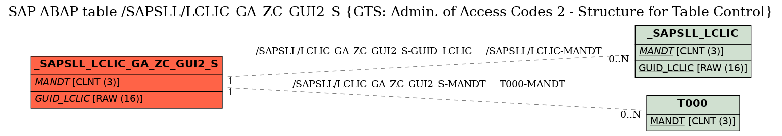 E-R Diagram for table /SAPSLL/LCLIC_GA_ZC_GUI2_S (GTS: Admin. of Access Codes 2 - Structure for Table Control)