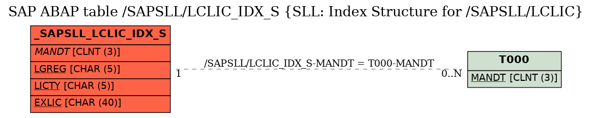 E-R Diagram for table /SAPSLL/LCLIC_IDX_S (SLL: Index Structure for /SAPSLL/LCLIC)