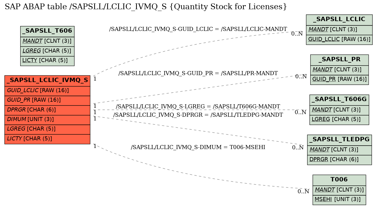 E-R Diagram for table /SAPSLL/LCLIC_IVMQ_S (Quantity Stock for Licenses)