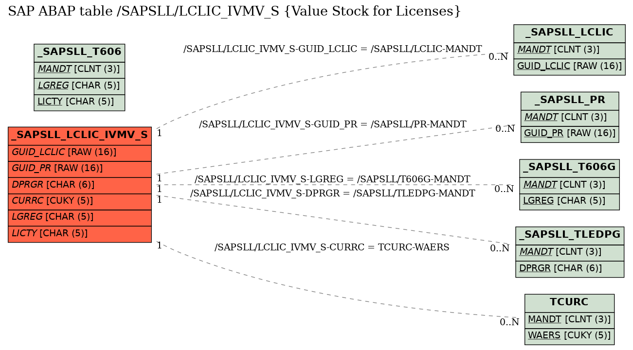 E-R Diagram for table /SAPSLL/LCLIC_IVMV_S (Value Stock for Licenses)