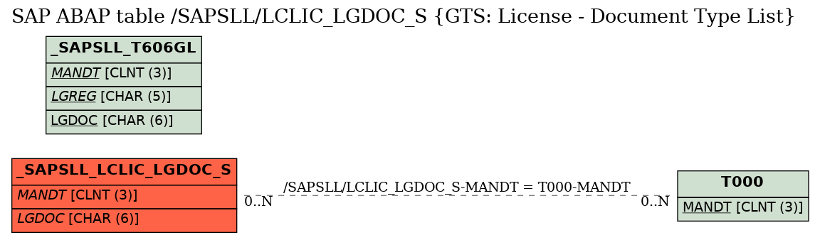 E-R Diagram for table /SAPSLL/LCLIC_LGDOC_S (GTS: License - Document Type List)