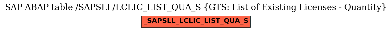 E-R Diagram for table /SAPSLL/LCLIC_LIST_QUA_S (GTS: List of Existing Licenses - Quantity)