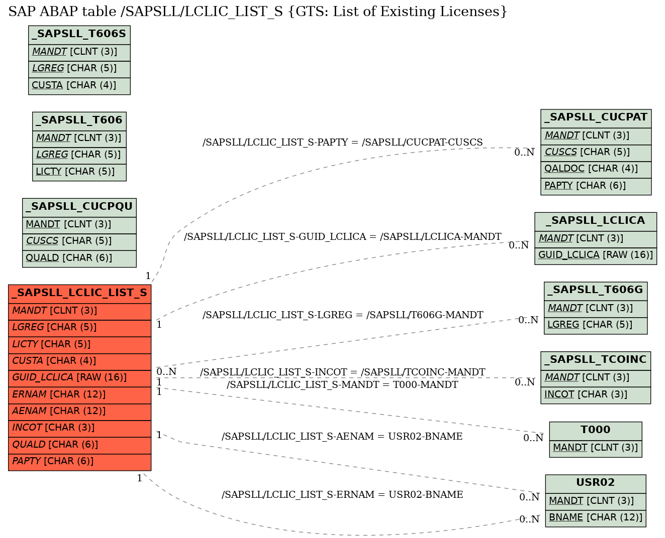 E-R Diagram for table /SAPSLL/LCLIC_LIST_S (GTS: List of Existing Licenses)