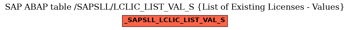 E-R Diagram for table /SAPSLL/LCLIC_LIST_VAL_S (List of Existing Licenses - Values)