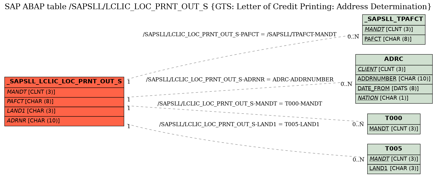 E-R Diagram for table /SAPSLL/LCLIC_LOC_PRNT_OUT_S (GTS: Letter of Credit Printing: Address Determination)