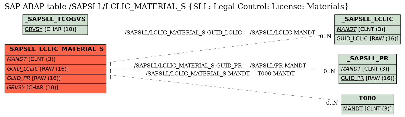 E-R Diagram for table /SAPSLL/LCLIC_MATERIAL_S (SLL: Legal Control: License: Materials)