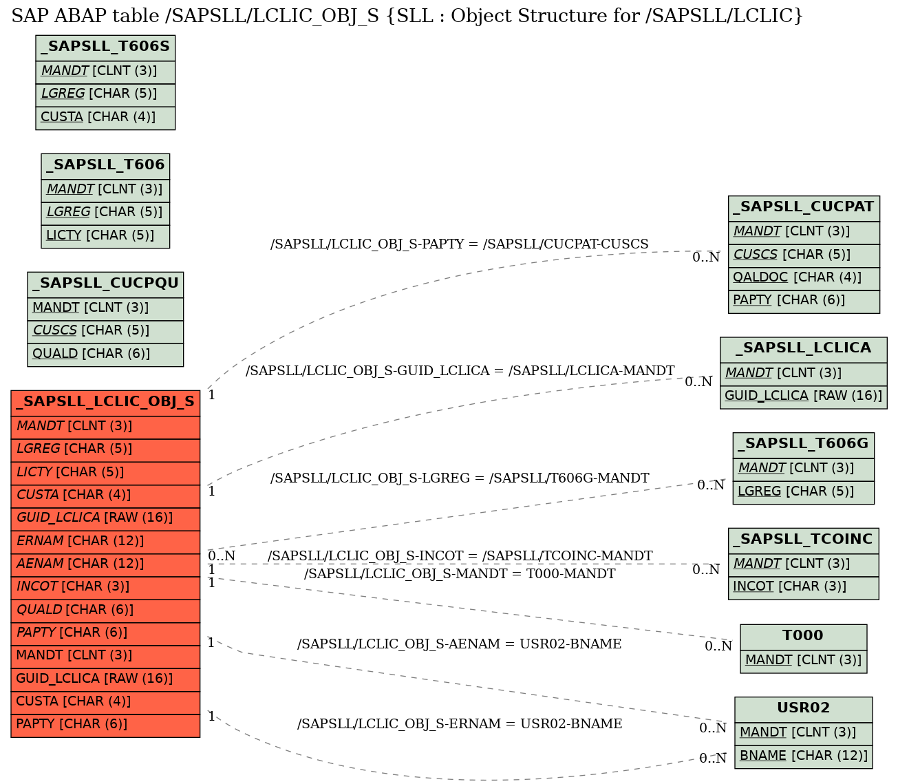 E-R Diagram for table /SAPSLL/LCLIC_OBJ_S (SLL : Object Structure for /SAPSLL/LCLIC)