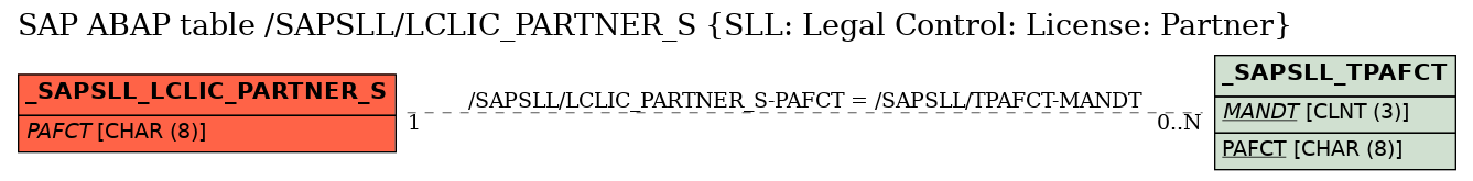 E-R Diagram for table /SAPSLL/LCLIC_PARTNER_S (SLL: Legal Control: License: Partner)