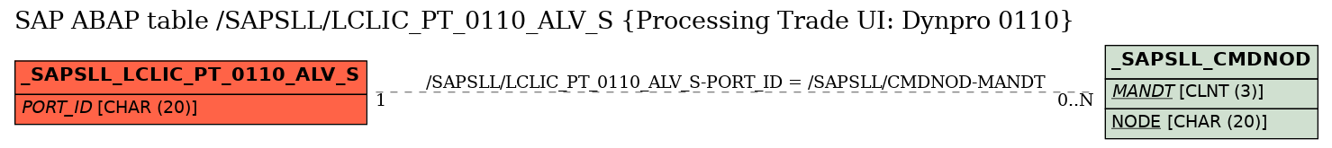 E-R Diagram for table /SAPSLL/LCLIC_PT_0110_ALV_S (Processing Trade UI: Dynpro 0110)