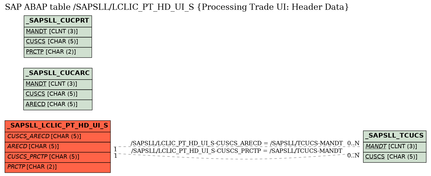 E-R Diagram for table /SAPSLL/LCLIC_PT_HD_UI_S (Processing Trade UI: Header Data)