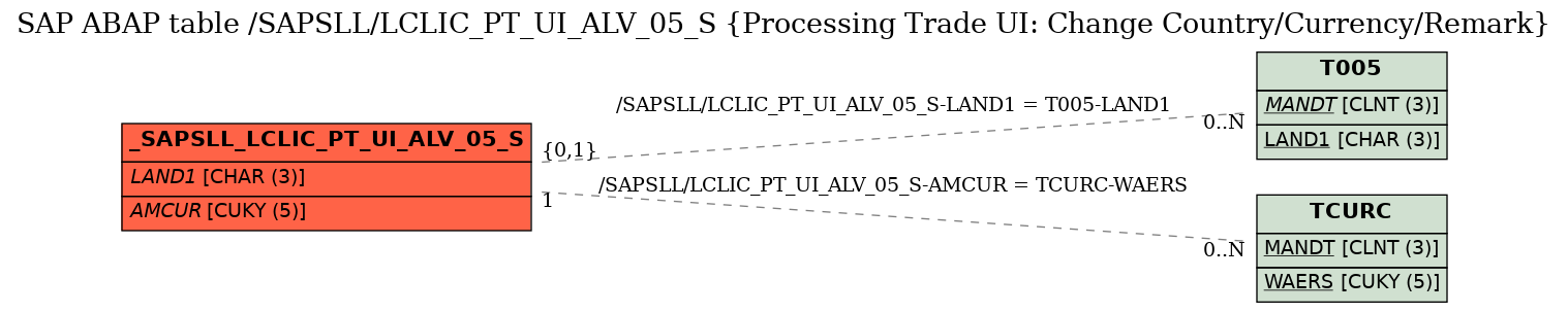 E-R Diagram for table /SAPSLL/LCLIC_PT_UI_ALV_05_S (Processing Trade UI: Change Country/Currency/Remark)