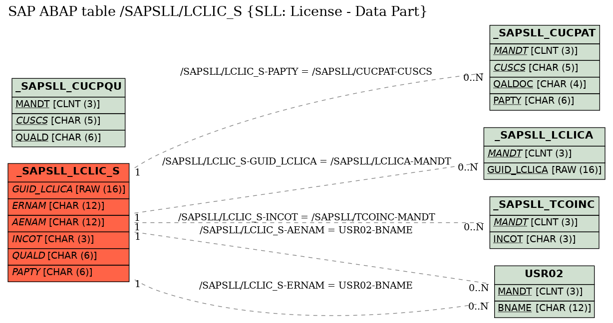 E-R Diagram for table /SAPSLL/LCLIC_S (SLL: License - Data Part)